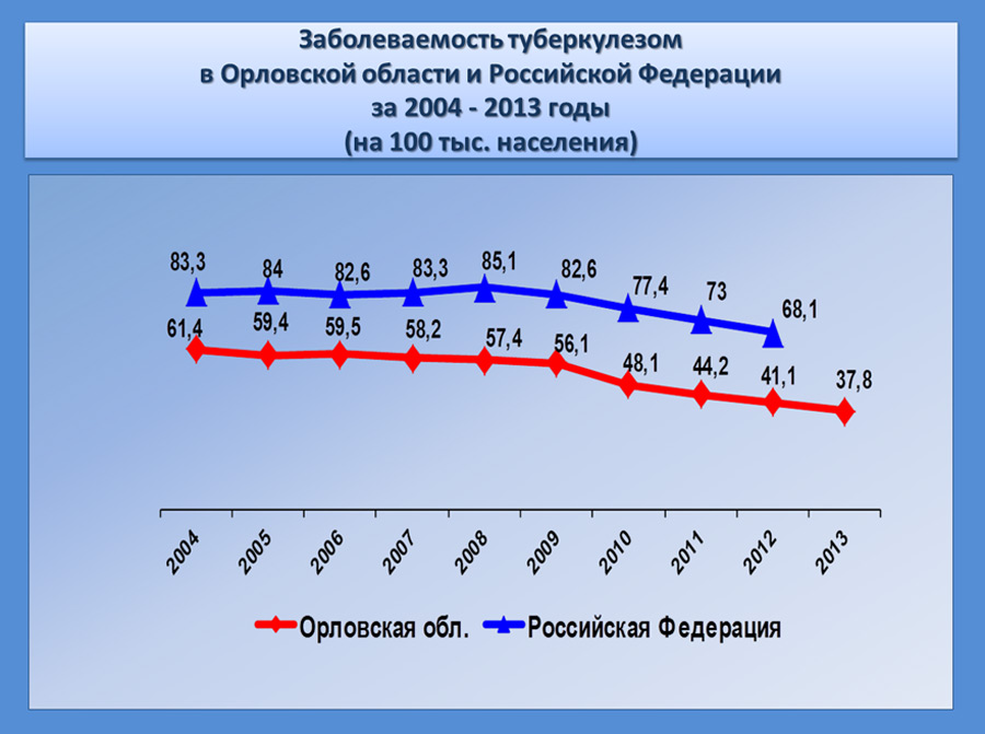 Динамика заболеваемости туберкулезом