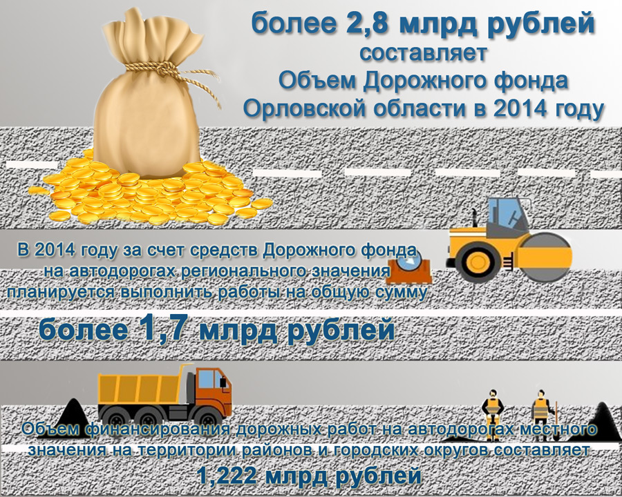 Объем Дорожного фонда Орловской области в 2014 году составляет более 2,8 млрд рублей