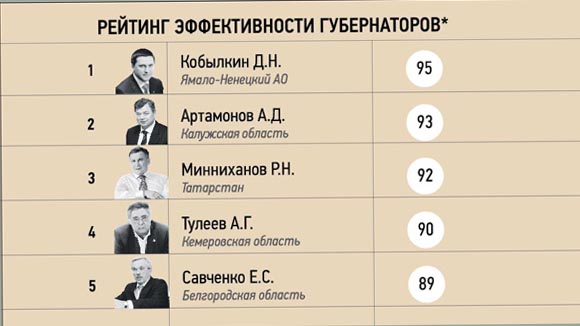 Анатолий Артамонов вошел в число самых эффективных губернаторов